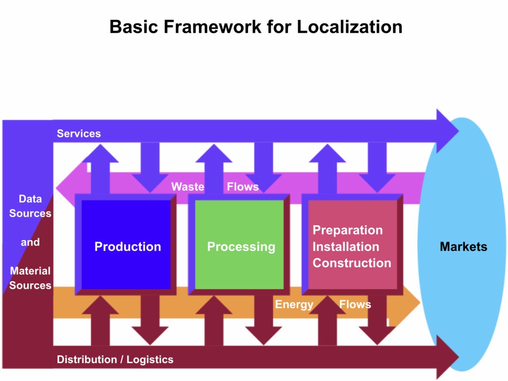 Framework for Localization-an Overview – Frameworks for Understanding ...
