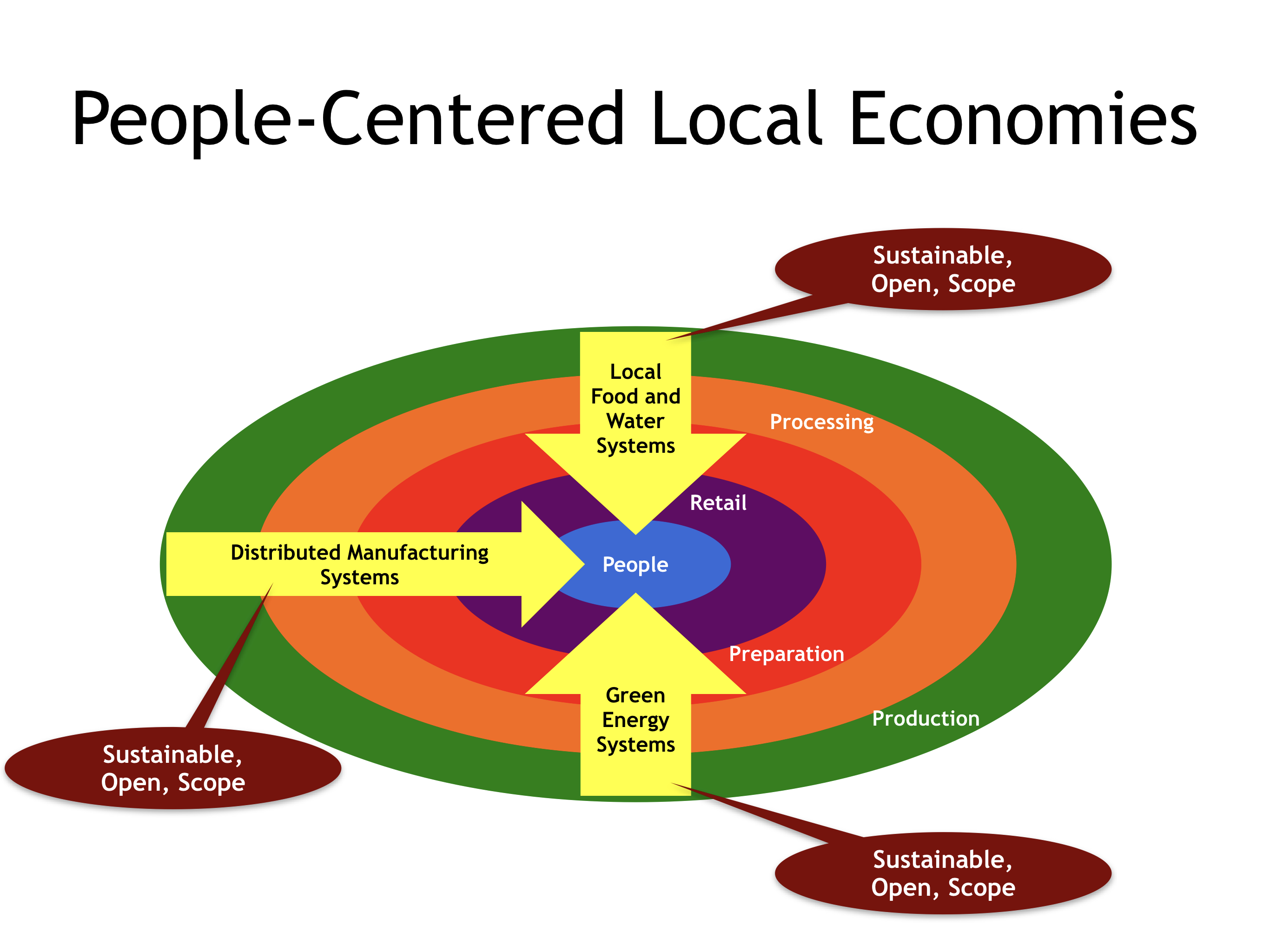 People-Centered Local Economies