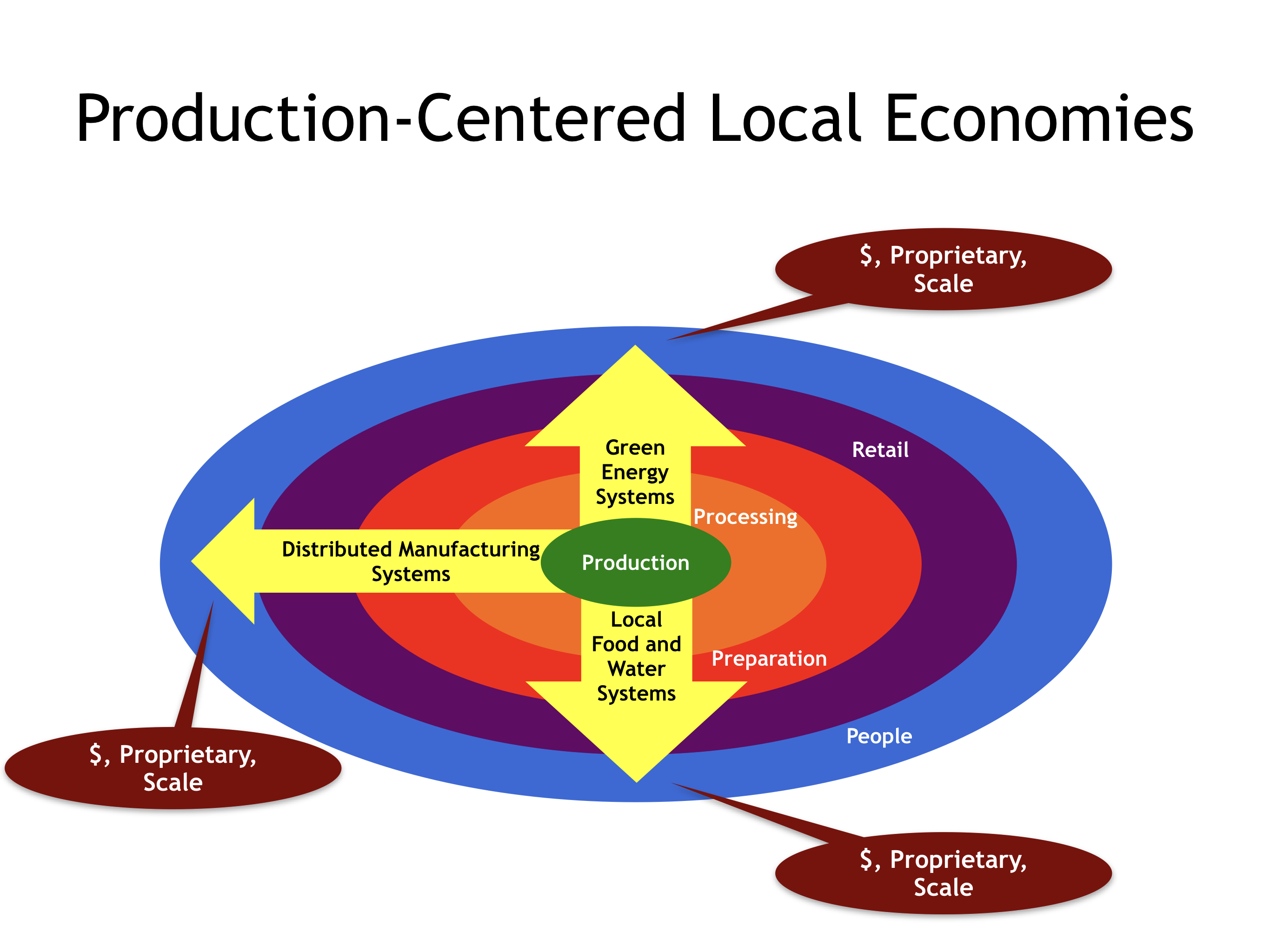 Production-Centered Local Economies
