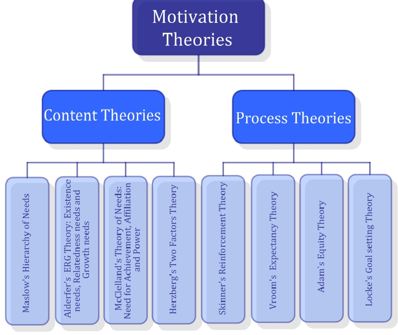 MotivationTheoriesDiagram.png